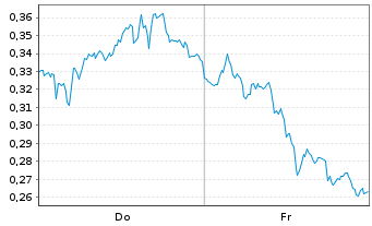 Chart Mini Future Long Deutsche Bank - 1 Woche