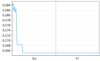 Chart Mini Future Long Deutsche Bank - 1 Woche