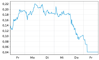 Chart Mini Future Short Thyssenkrupp - 1 Woche