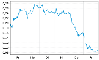 Chart Mini Future Short Thyssenkrupp - 1 Woche
