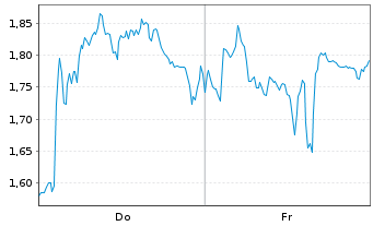Chart Mini Future Long Deutsche Lufthansa - 1 Woche