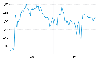 Chart Mini Future Long Deutsche Lufthansa - 1 Woche