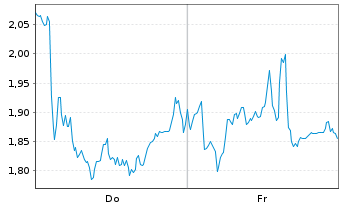 Chart Mini Future Short Deutsche Lufthansa - 1 Woche