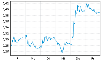 Chart Mini Future Long Vonovia - 1 Week