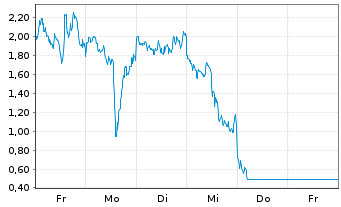 Chart Mini Future Long Micron - 1 Week