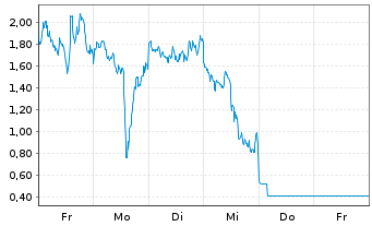 Chart Mini Future Long Micron - 1 Week