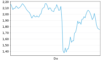 Chart Mini Future Long Micron - 1 Woche