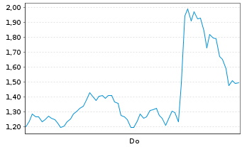 Chart Mini Future Short Micron - 1 Woche