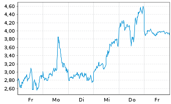 Chart Mini Future Short Micron - 1 Week