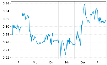 Chart Mini Future Long Commerzbank - 1 Woche