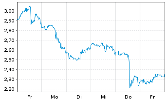 Chart Mini Future Short BioNTech - 1 Woche