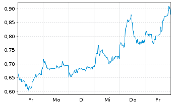 Chart Mini Future Long Xiaomi - 1 Week