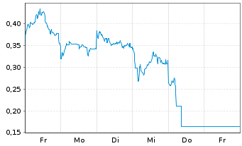 Chart Mini Future Short Xiaomi - 1 Week