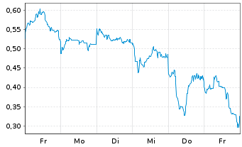 Chart Mini Future Short Xiaomi - 1 Week