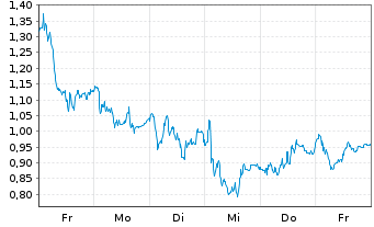Chart Mini Future Long TUI - 1 Woche