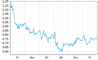 Chart Mini Future Long TUI - 1 Woche