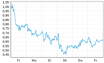 Chart Mini Future Long TUI - 1 Woche