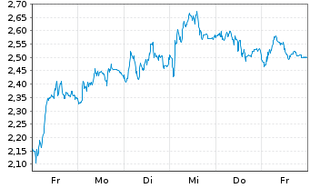 Chart Mini Future Short TUI - 1 Woche