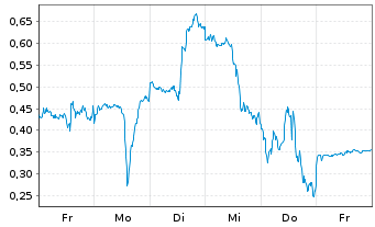 Chart Mini Future Long Intel - 1 Week