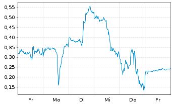 Chart Mini Future Long Intel - 1 Week