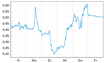 Chart Mini Future Short Intel - 1 Week