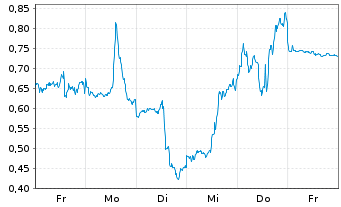Chart Mini Future Short Intel - 1 Week