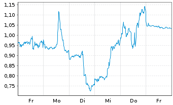 Chart Mini Future Short Intel - 1 Week