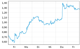 Chart Mini Future Long BioNTech - 1 Woche