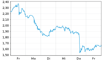 Chart Mini Future Short BioNTech - 1 Woche