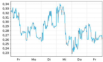 Chart Mini Future Short Puma - 1 Week