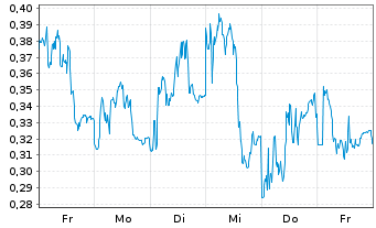 Chart Mini Future Short Puma - 1 Week