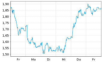 Chart Mini Future Long BMW - 1 Woche