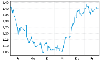Chart Mini Future Long BMW - 1 Woche