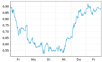 Chart Mini Future Long BMW - 1 Woche