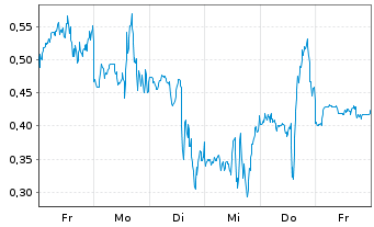 Chart Mini Future Short Plug Power - 1 Week