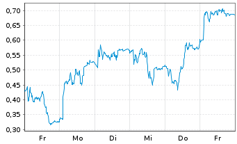 Chart Mini Future Long RWE - 1 Woche