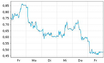 Chart Mini Future Short RWE - 1 Woche