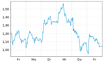 Chart Mini Future Short LVMH - 1 Woche