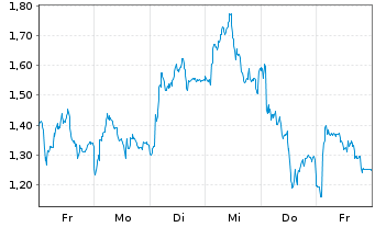 Chart Mini Future Short LVMH - 1 Woche