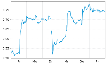 Chart Mini Future Long PayPal - 1 Week