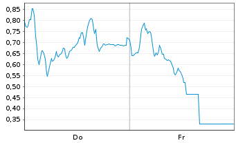 Chart Mini Future Long DEUTZ - 1 Woche