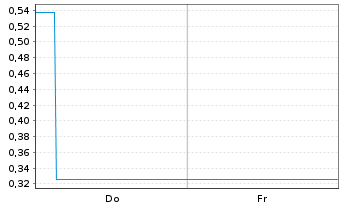Chart Mini Future Long DEUTZ - 1 Woche