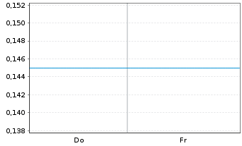 Chart Mini Future Long DEUTZ - 1 Woche