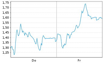 Chart Mini Future Short DEUTZ - 1 Woche