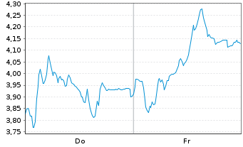 Chart Mini Future Short DEUTZ - 1 Woche