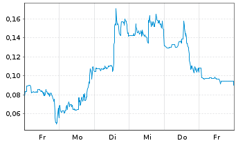 Chart Mini Future Long Beyond Meat - 1 Woche