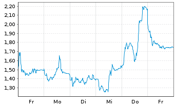 Chart Mini Future Short AIXTRON - 1 Week