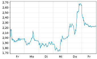 Chart Mini Future Short AIXTRON - 1 Week