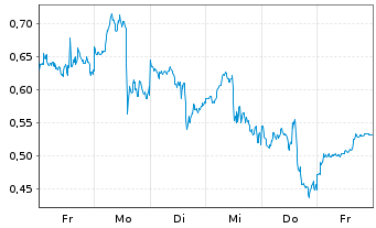 Chart Mini Future Long Oracle - 1 Week