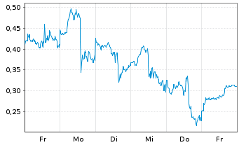 Chart Mini Future Long Oracle - 1 Week